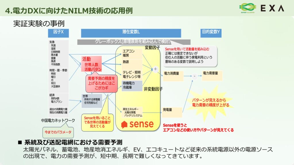 系統・送配電網における需要予測
