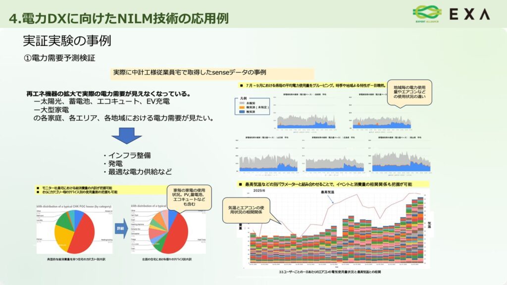 実証実験① 需要予測検証